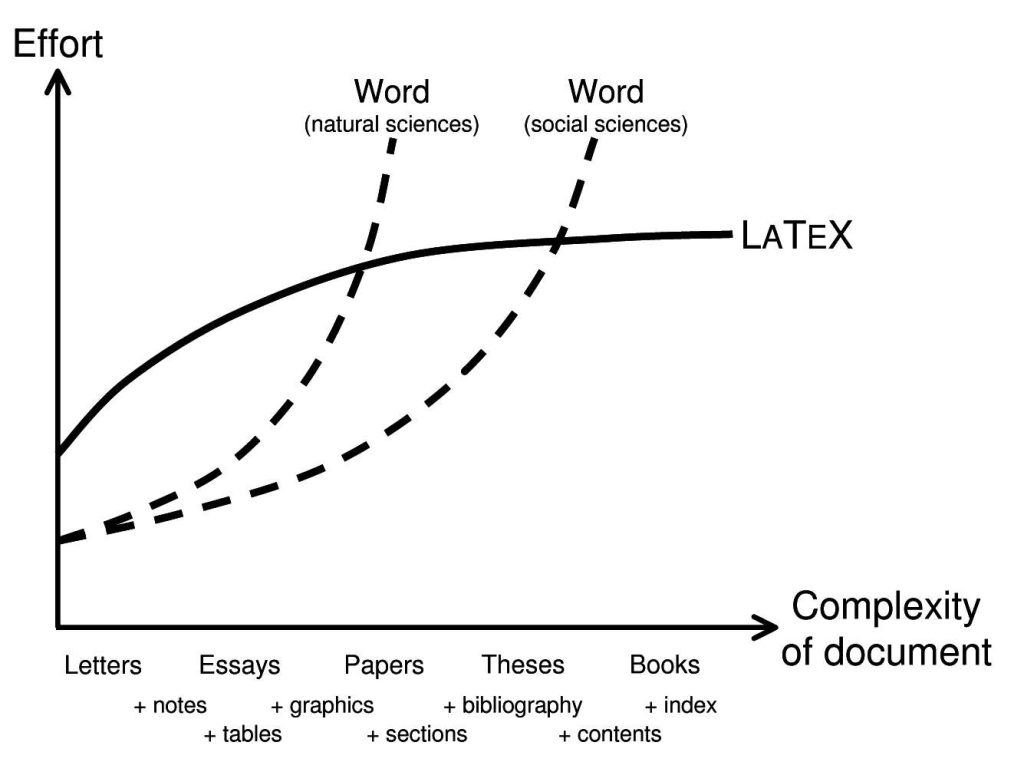 مقایسه Word و LaTeX بسته به پیچیدگی کار